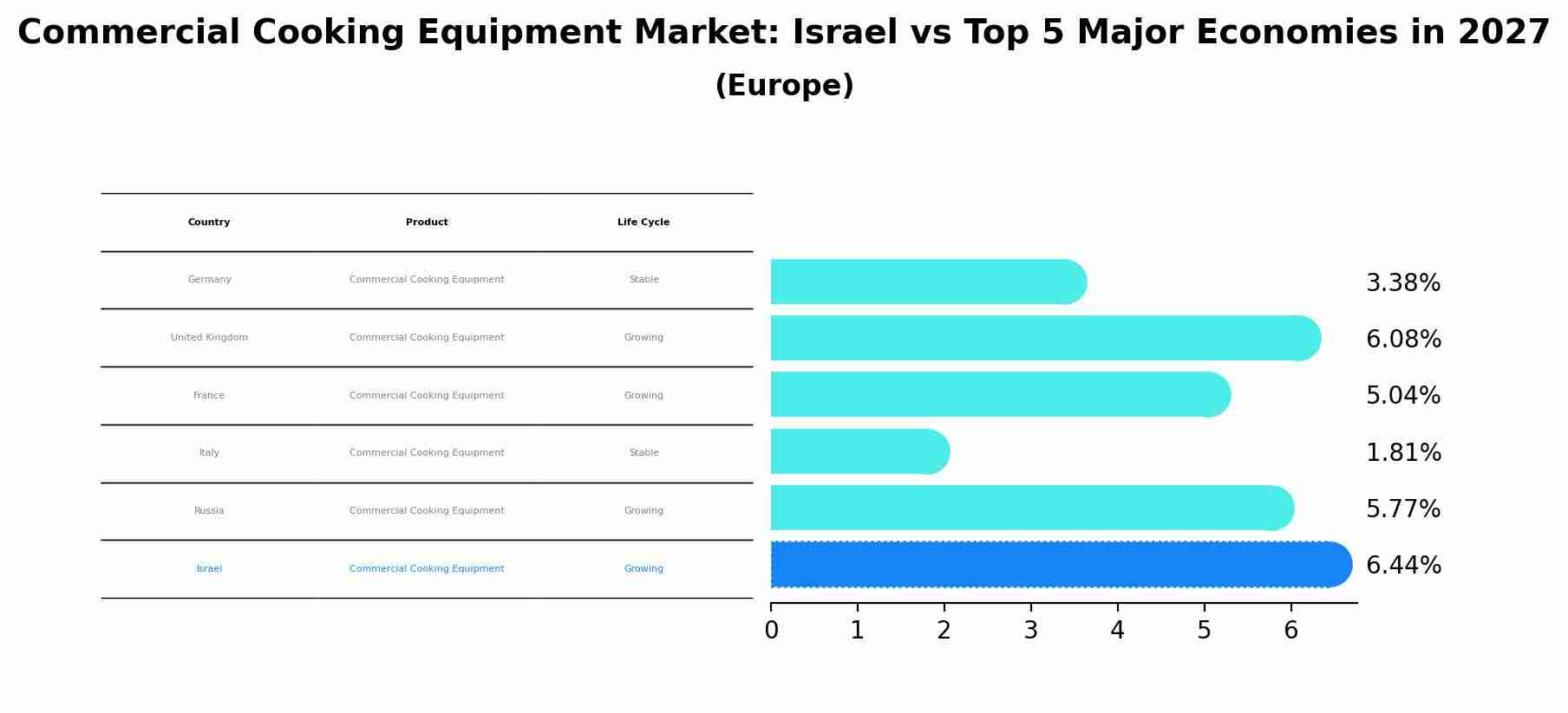 Commercial Cooking Equipment Market: Israel vs Top 5 Major Economies in 2027 (Europe)