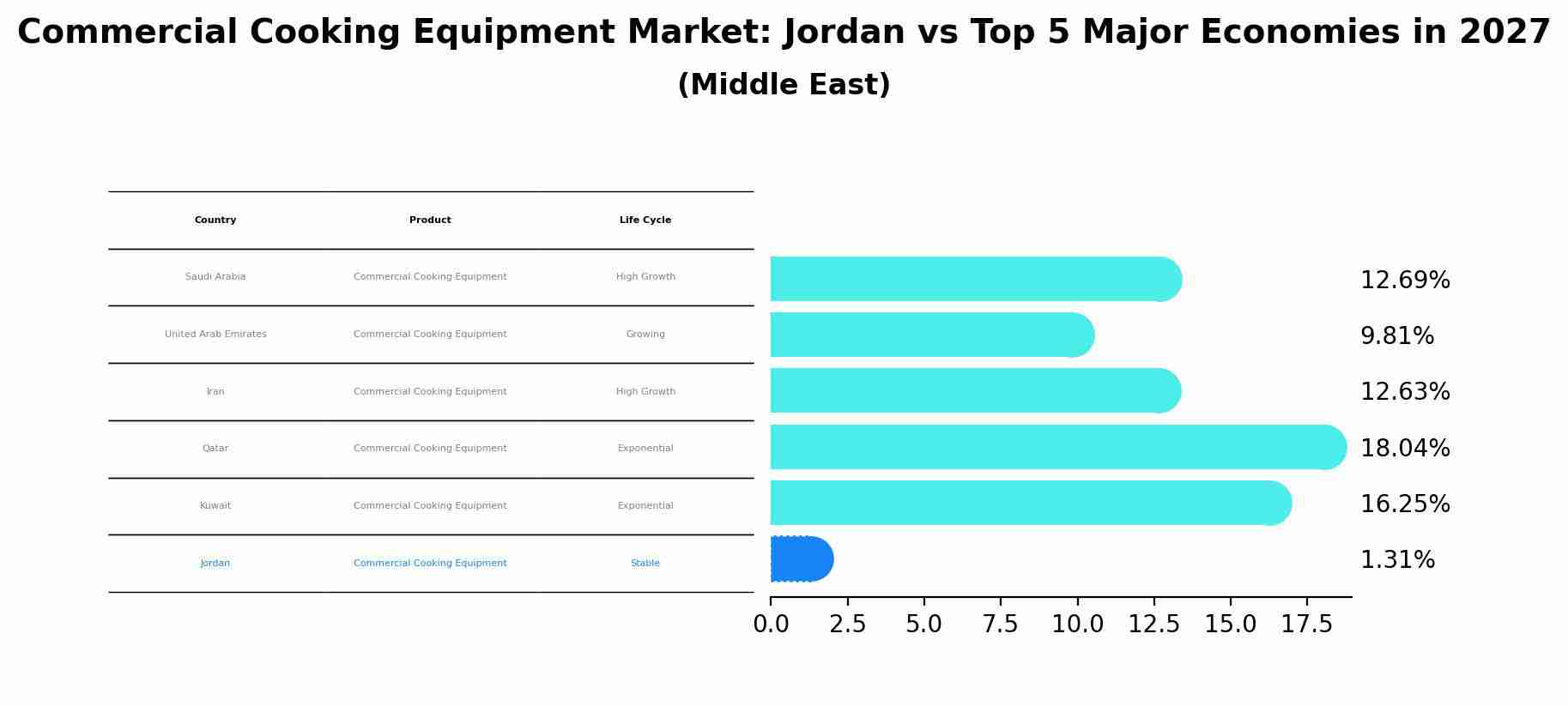 Commercial Cooking Equipment Market: Jordan vs Top 5 Major Economies in 2027 (Middle East)