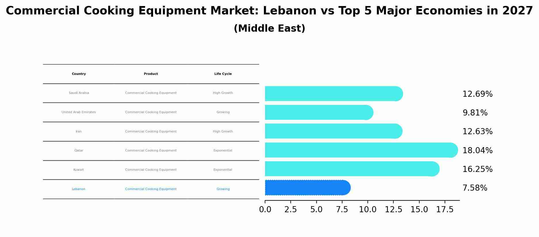 Commercial Cooking Equipment Market: Lebanon vs Top 5 Major Economies in 2027 (Middle East)