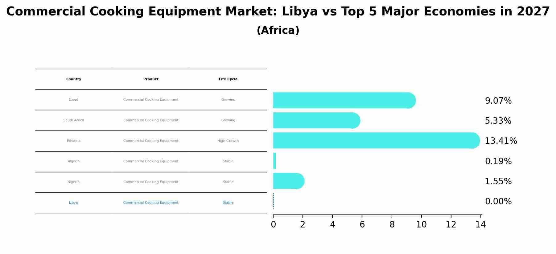Commercial Cooking Equipment Market: Libya vs Top 5 Major Economies in 2027 (Africa)