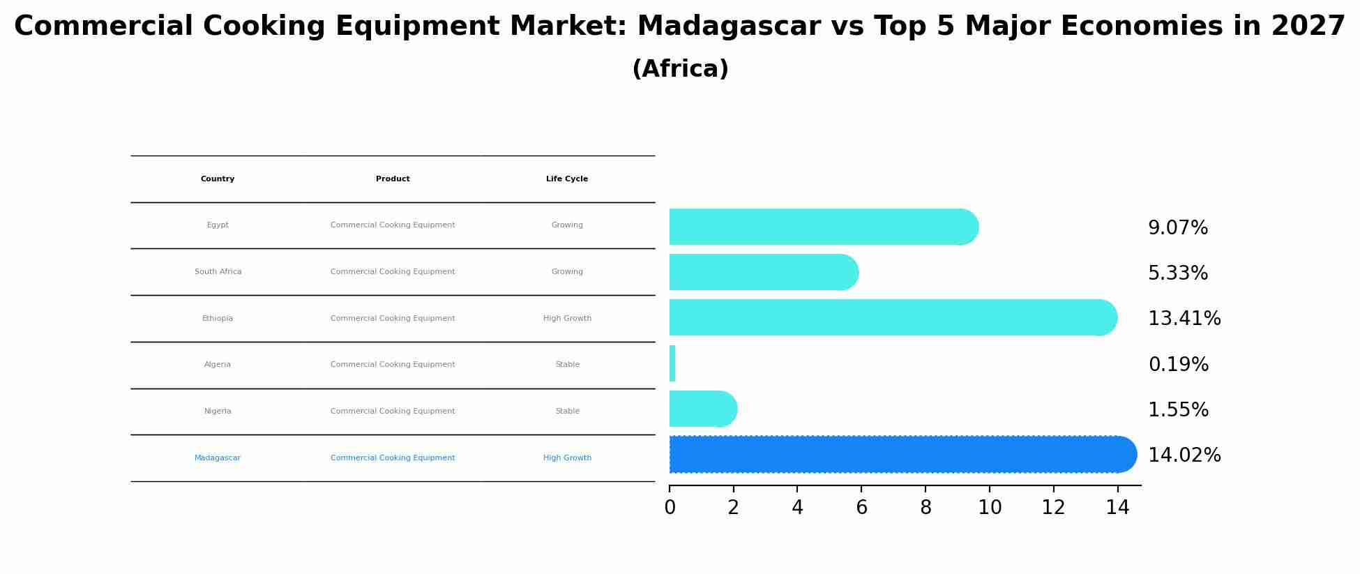 Commercial Cooking Equipment Market: Madagascar vs Top 5 Major Economies in 2027 (Africa)