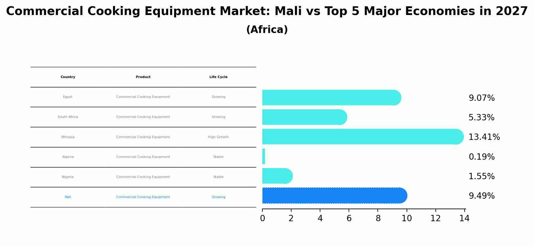 Commercial Cooking Equipment Market: Mali vs Top 5 Major Economies in 2027 (Africa)