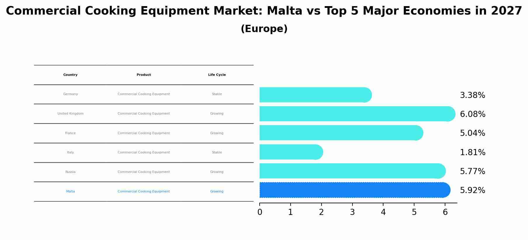 Commercial Cooking Equipment Market: Malta vs Top 5 Major Economies in 2027 (Europe)