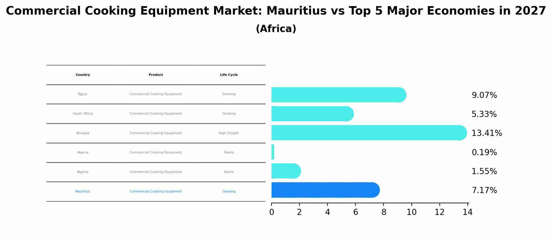 Commercial Cooking Equipment Market: Mauritius vs Top 5 Major Economies in 2027 (Africa)