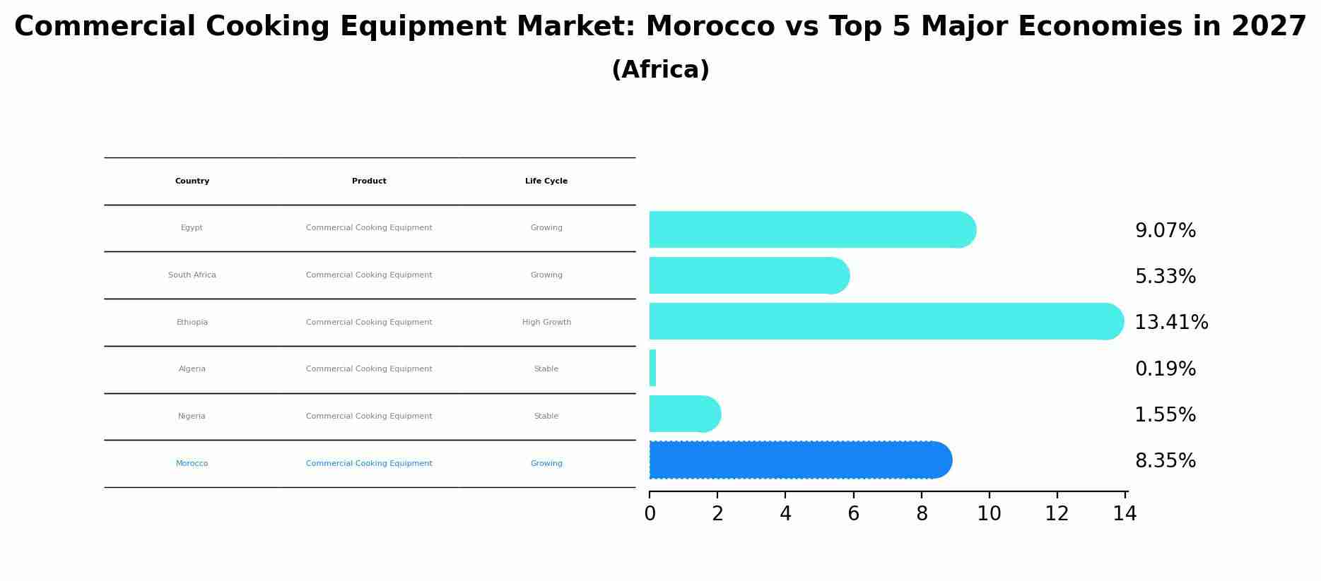 Commercial Cooking Equipment Market: Morocco vs Top 5 Major Economies in 2027 (Africa)