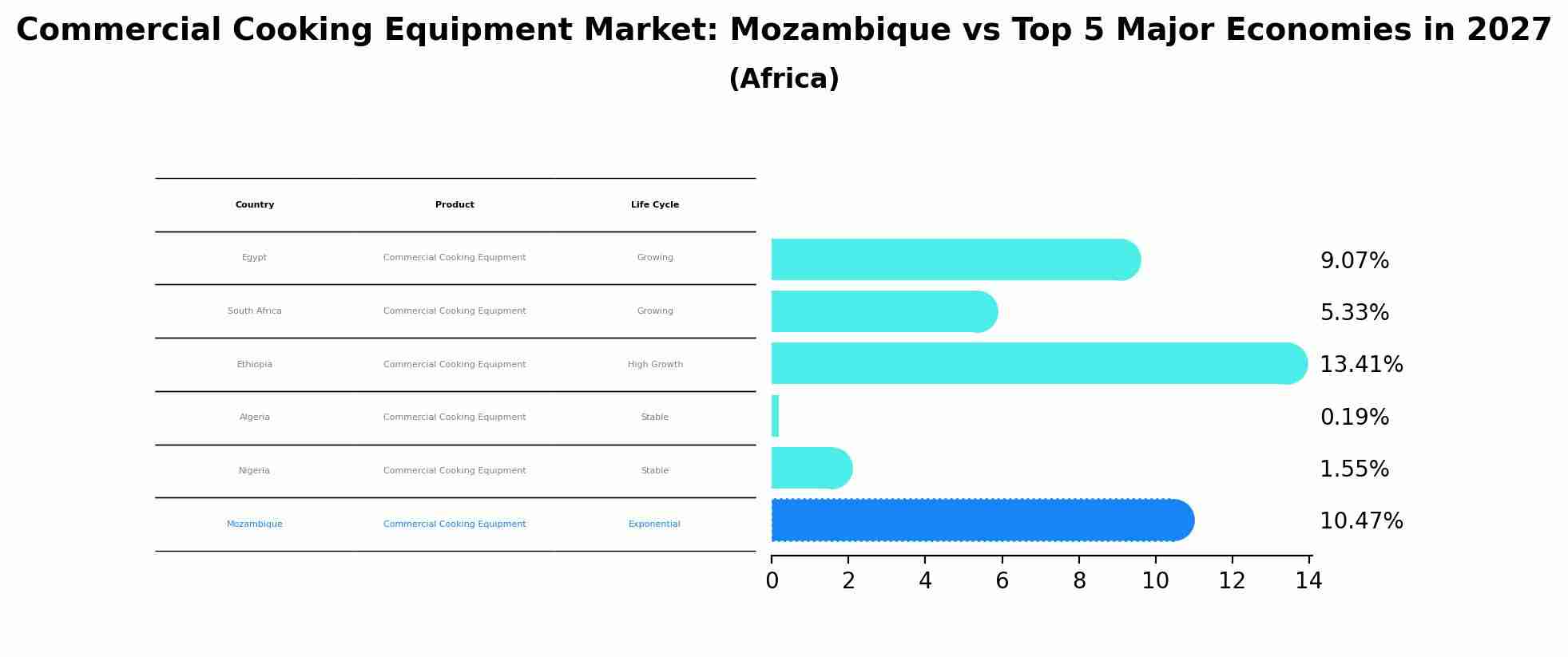 Commercial Cooking Equipment Market: Mozambique vs Top 5 Major Economies in 2027 (Africa)