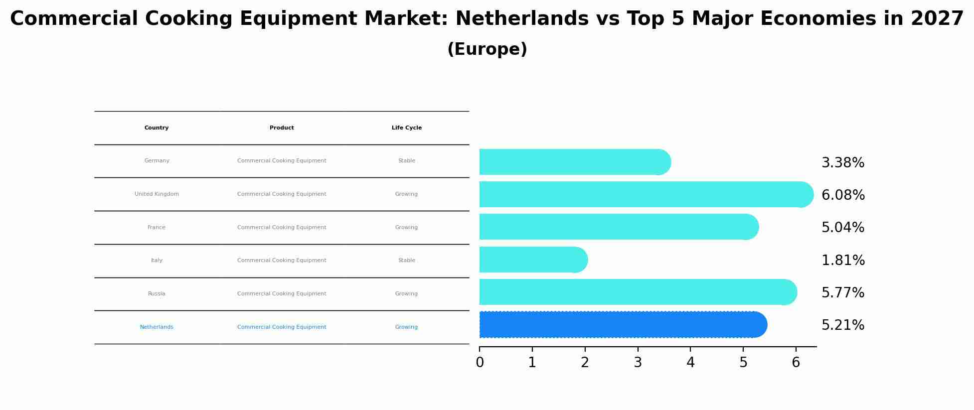 Commercial Cooking Equipment Market: Netherlands vs Top 5 Major Economies in 2027 (Europe)