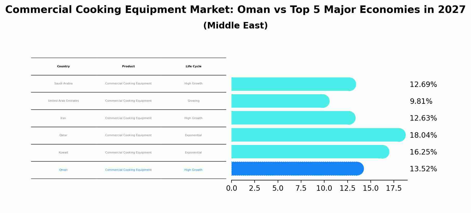 Commercial Cooking Equipment Market: Oman vs Top 5 Major Economies in 2027 (Middle East)