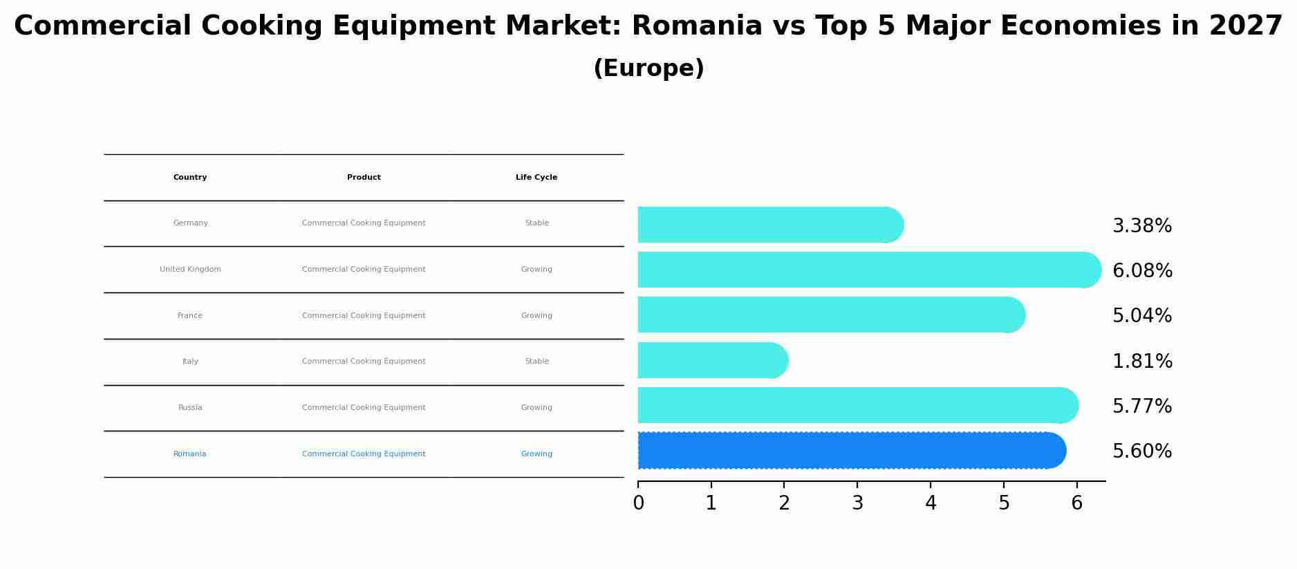 Commercial Cooking Equipment Market: Romania vs Top 5 Major Economies in 2027 (Europe)