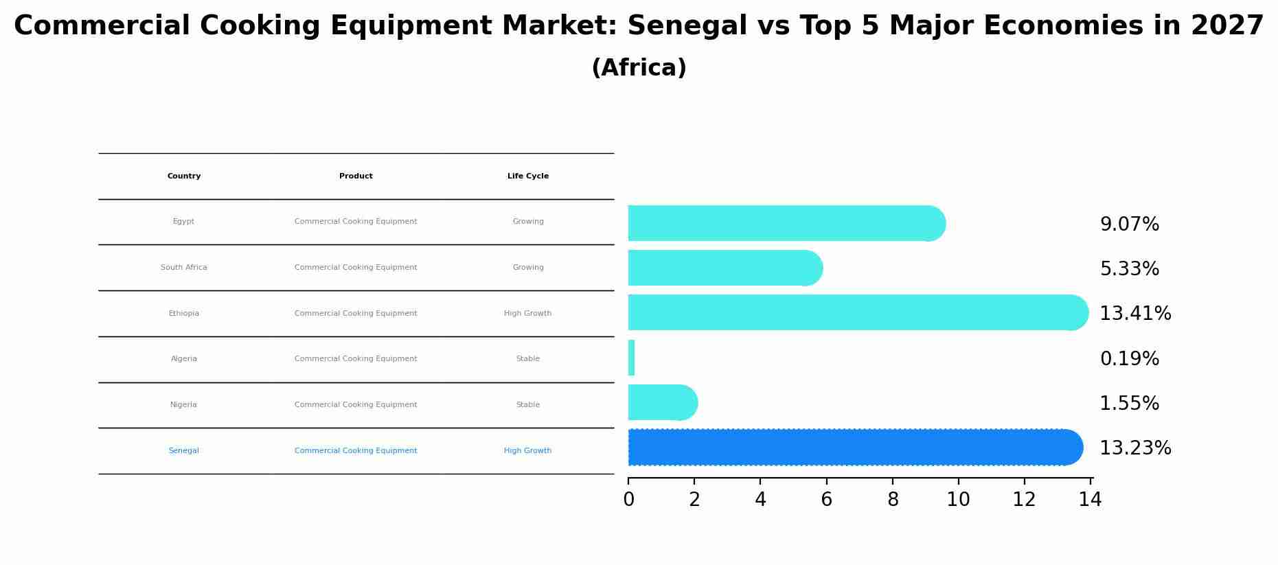 Commercial Cooking Equipment Market: Senegal vs Top 5 Major Economies in 2027 (Africa)