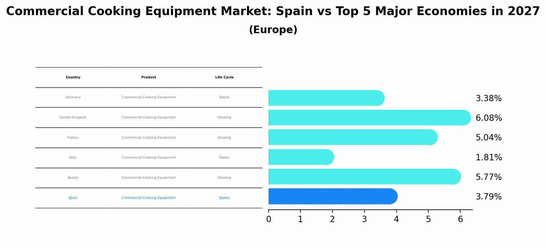 Commercial Cooking Equipment Market: Spain vs Top 5 Major Economies in 2027 (Europe)