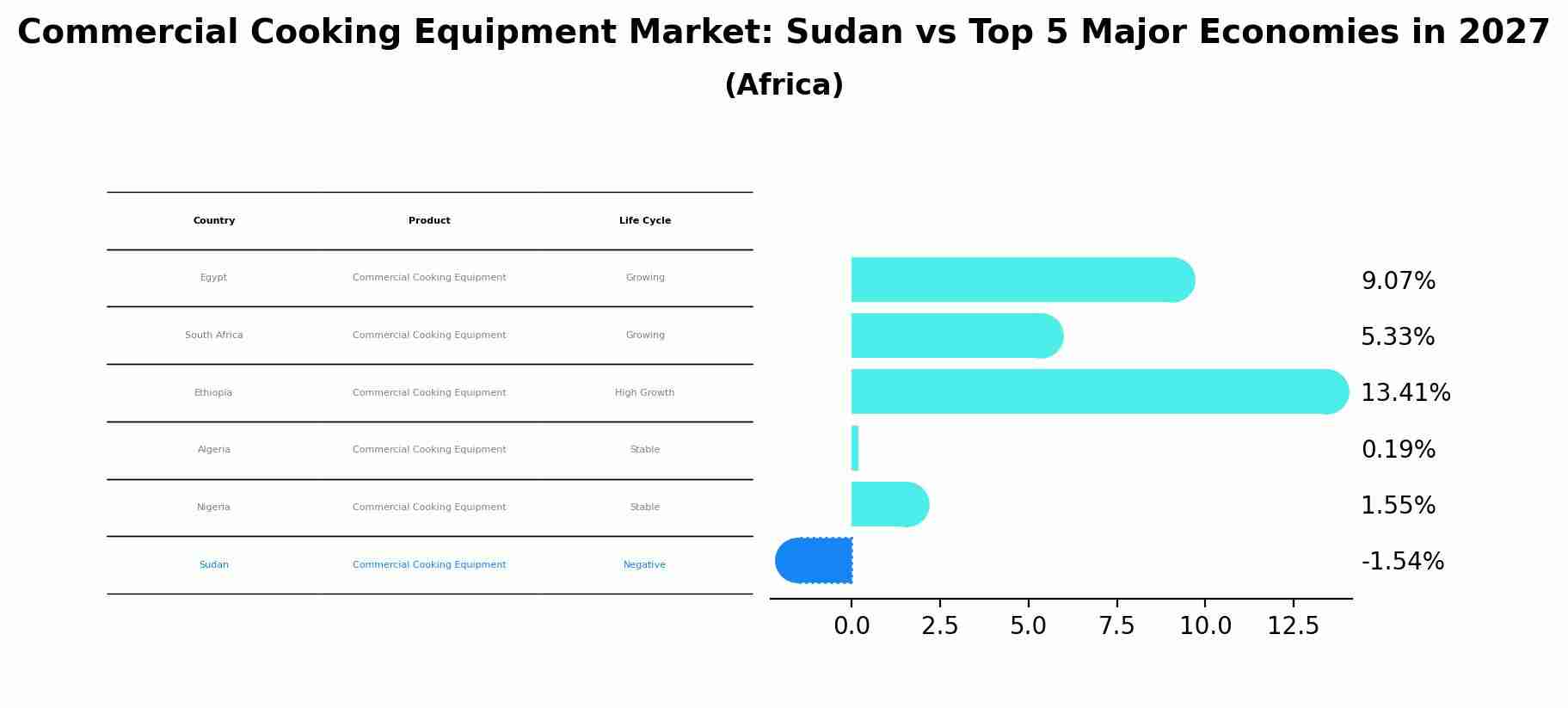 Commercial Cooking Equipment Market: Sudan vs Top 5 Major Economies in 2027 (Africa)