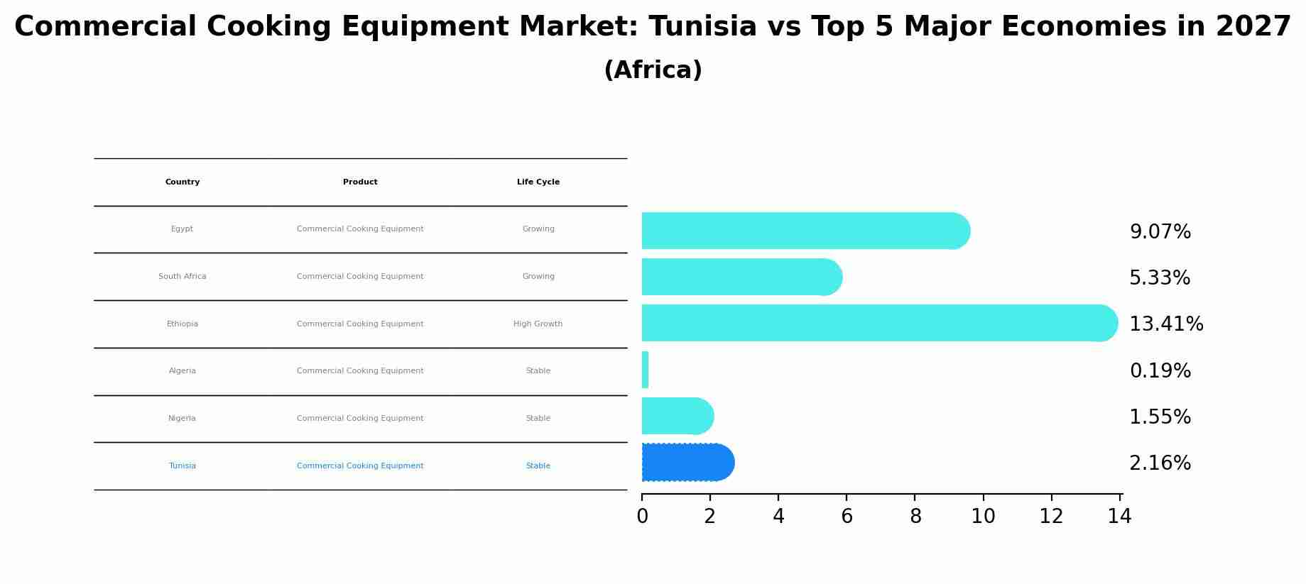 Commercial Cooking Equipment Market: Tunisia vs Top 5 Major Economies in 2027 (Africa)