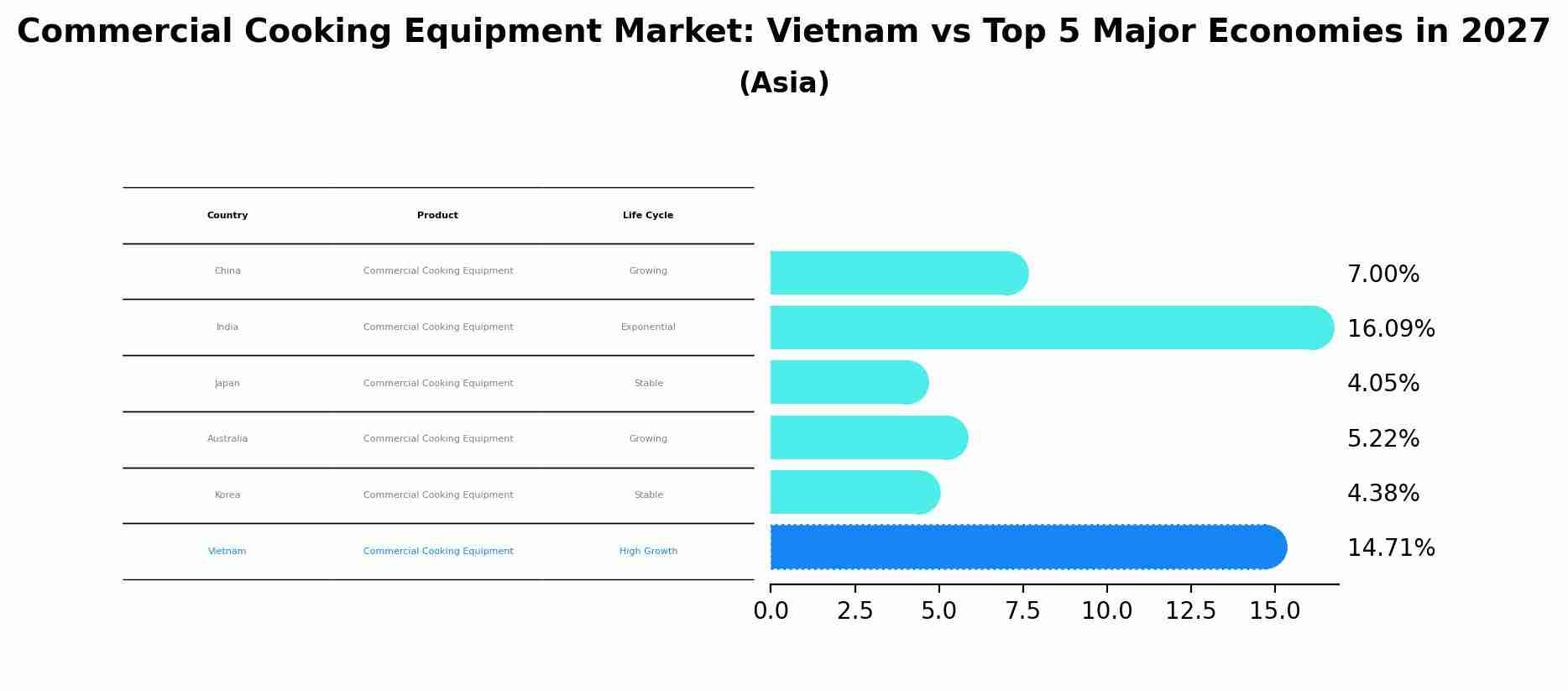 Commercial Cooking Equipment Market: Vietnam vs Top 5 Major Economies in 2027 (Asia)