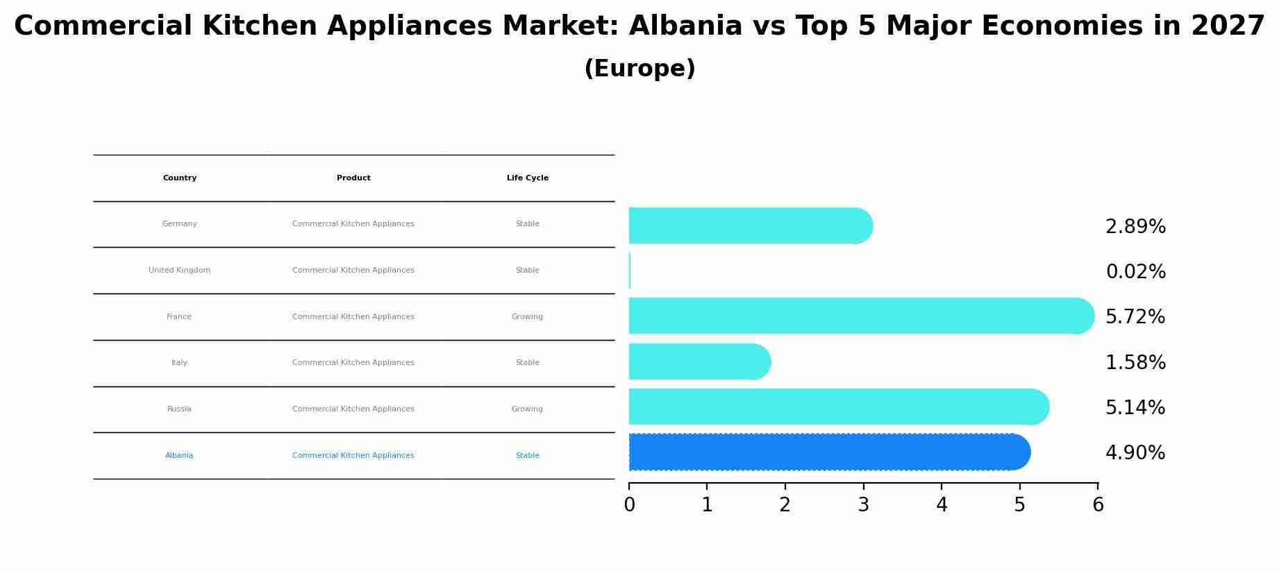 Commercial Kitchen Appliances Market: Albania vs Top 5 Major Economies in 2027 (Europe)