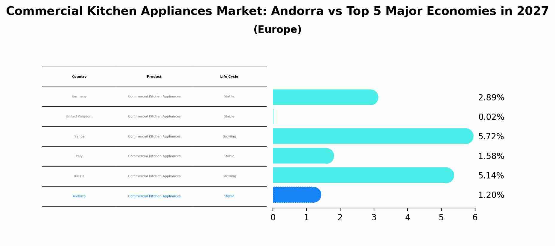 Commercial Kitchen Appliances Market: Andorra vs Top 5 Major Economies in 2027 (Europe)