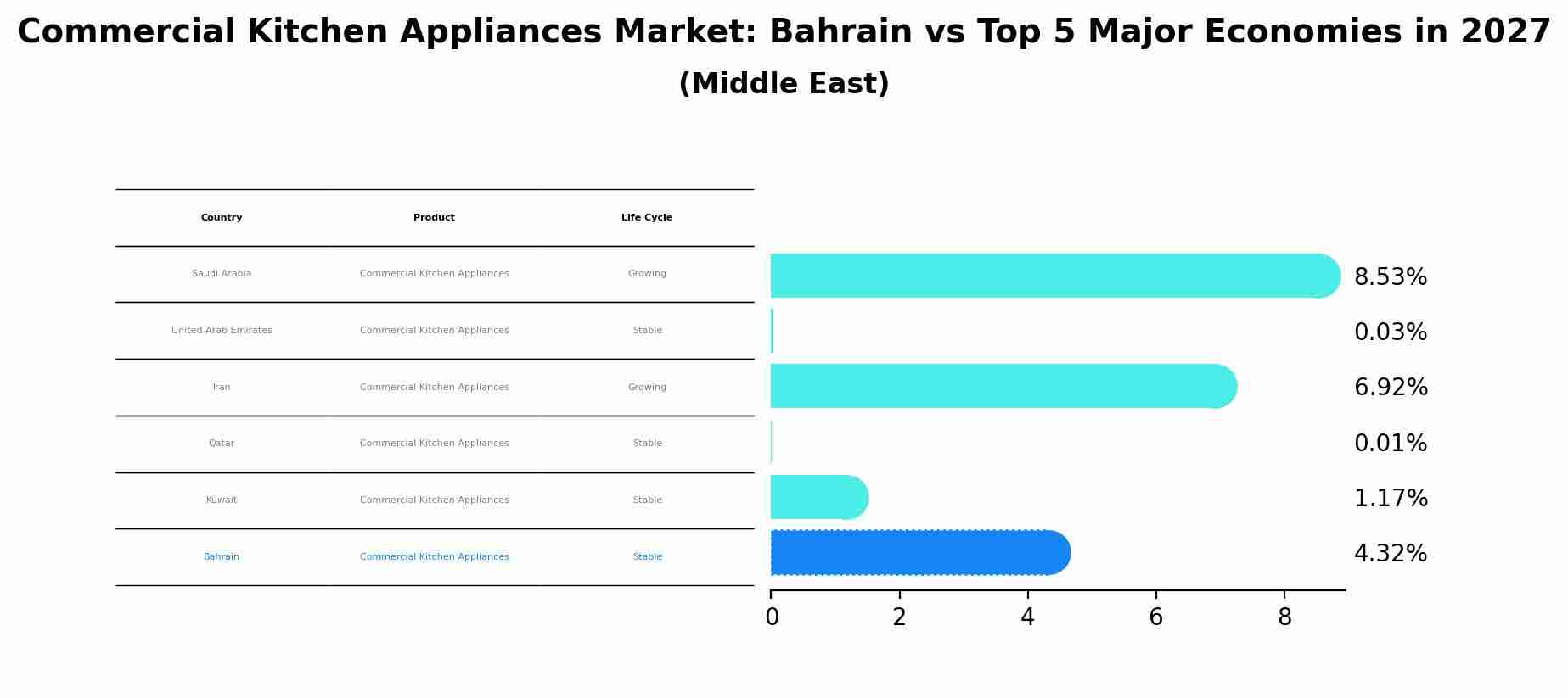 Commercial Kitchen Appliances Market: Bahrain vs Top 5 Major Economies in 2027 (Middle East)