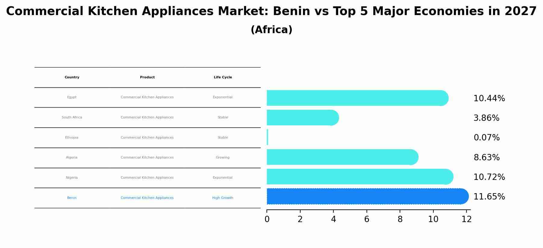Commercial Kitchen Appliances Market: Benin vs Top 5 Major Economies in 2027 (Africa)