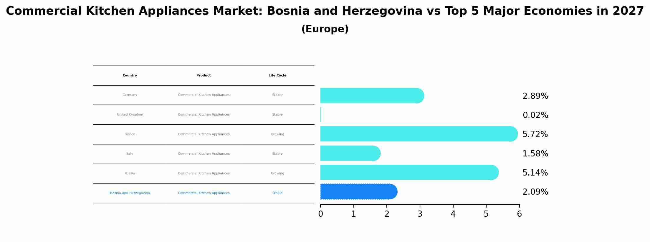 Commercial Kitchen Appliances Market: Bosnia and Herzegovina vs Top 5 Major Economies in 2027 (Europe)