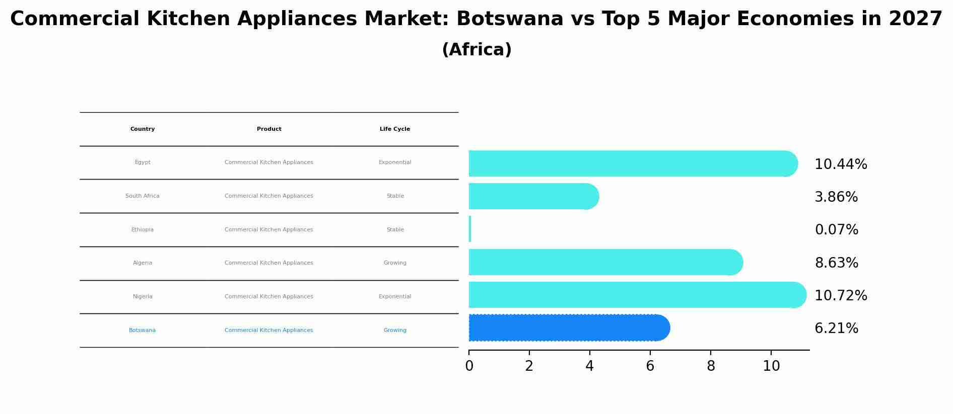 Commercial Kitchen Appliances Market: Botswana vs Top 5 Major Economies in 2027 (Africa)
