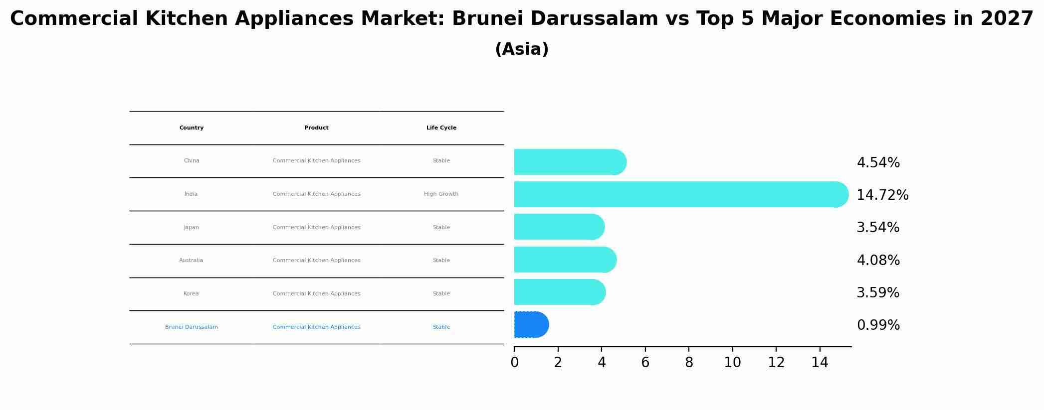 Commercial Kitchen Appliances Market: Brunei Darussalam vs Top 5 Major Economies in 2027 (Asia)
