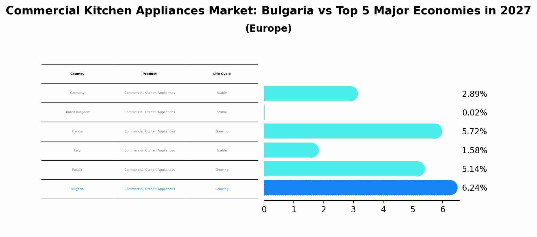 Commercial Kitchen Appliances Market: Bulgaria vs Top 5 Major Economies in 2027 (Europe)