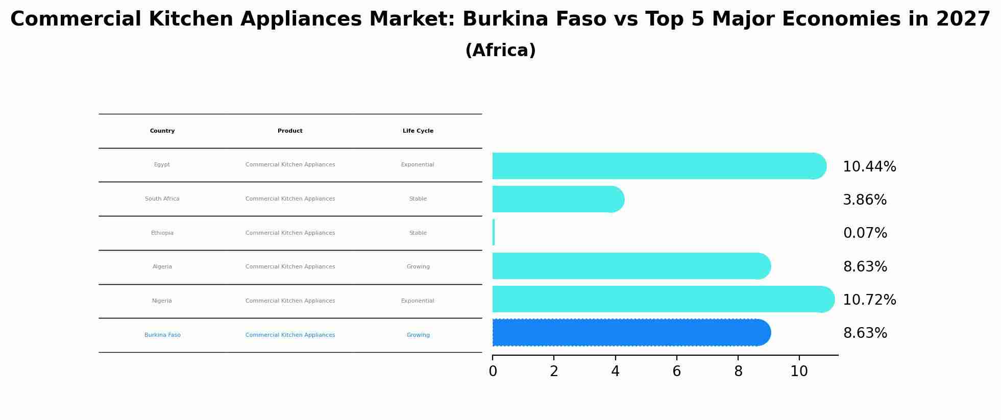 Commercial Kitchen Appliances Market: Burkina Faso vs Top 5 Major Economies in 2027 (Africa)