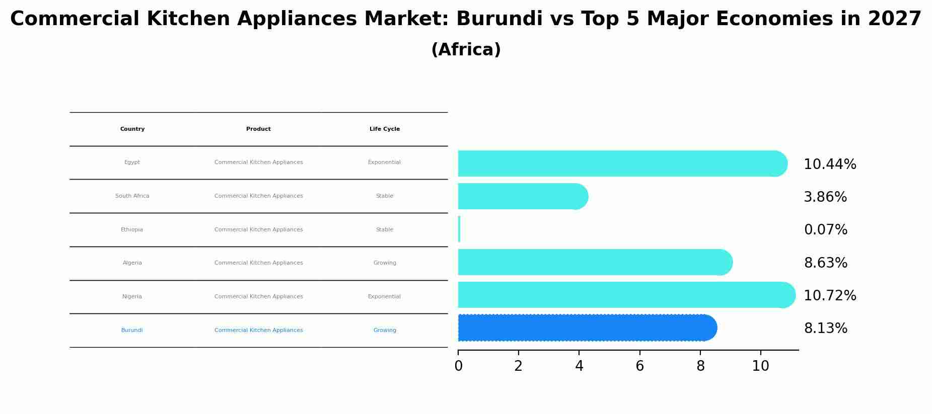 Commercial Kitchen Appliances Market: Burundi vs Top 5 Major Economies in 2027 (Africa)