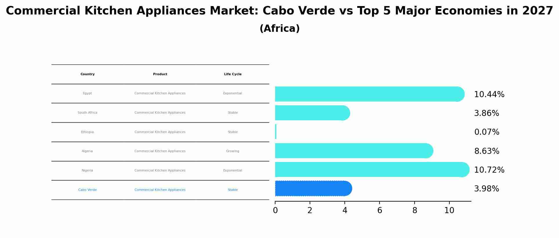 Commercial Kitchen Appliances Market: Cabo Verde vs Top 5 Major Economies in 2027 (Africa)