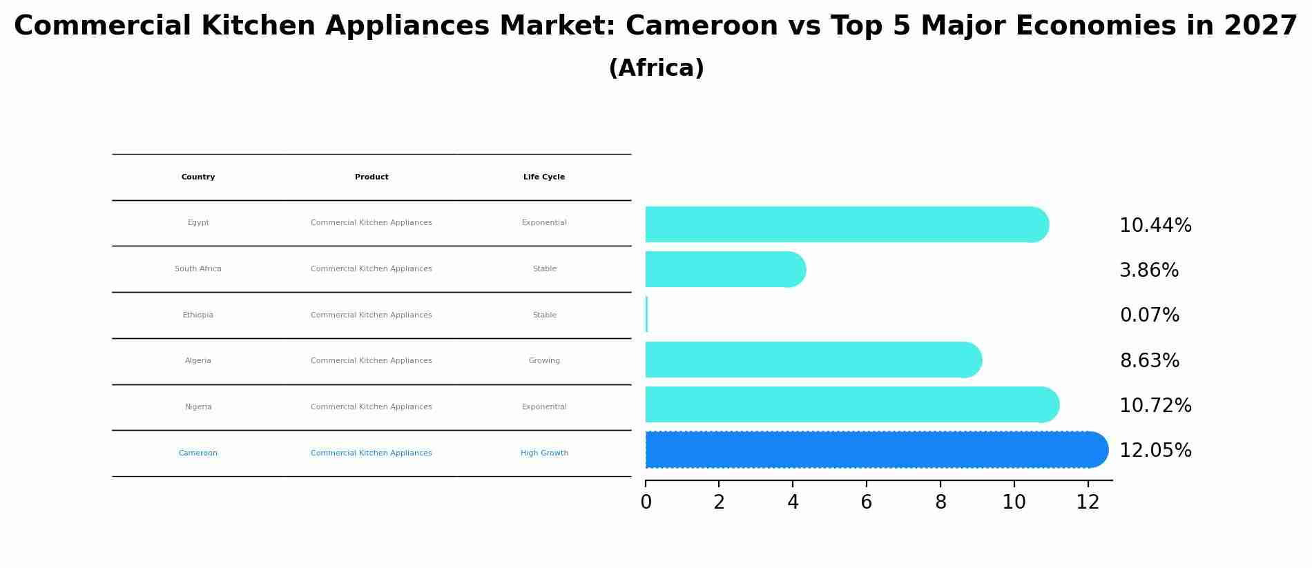 Commercial Kitchen Appliances Market: Cameroon vs Top 5 Major Economies in 2027 (Africa)
