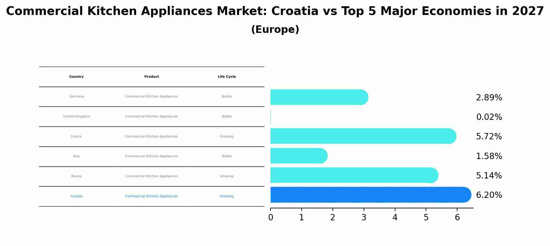 Commercial Kitchen Appliances Market: Croatia vs Top 5 Major Economies in 2027 (Europe)