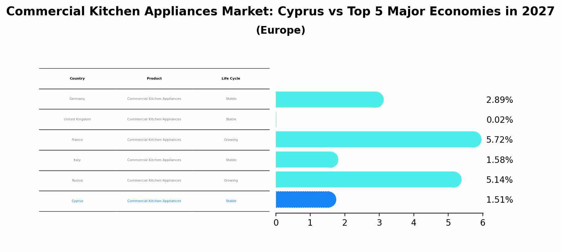 Commercial Kitchen Appliances Market: Cyprus vs Top 5 Major Economies in 2027 (Europe)