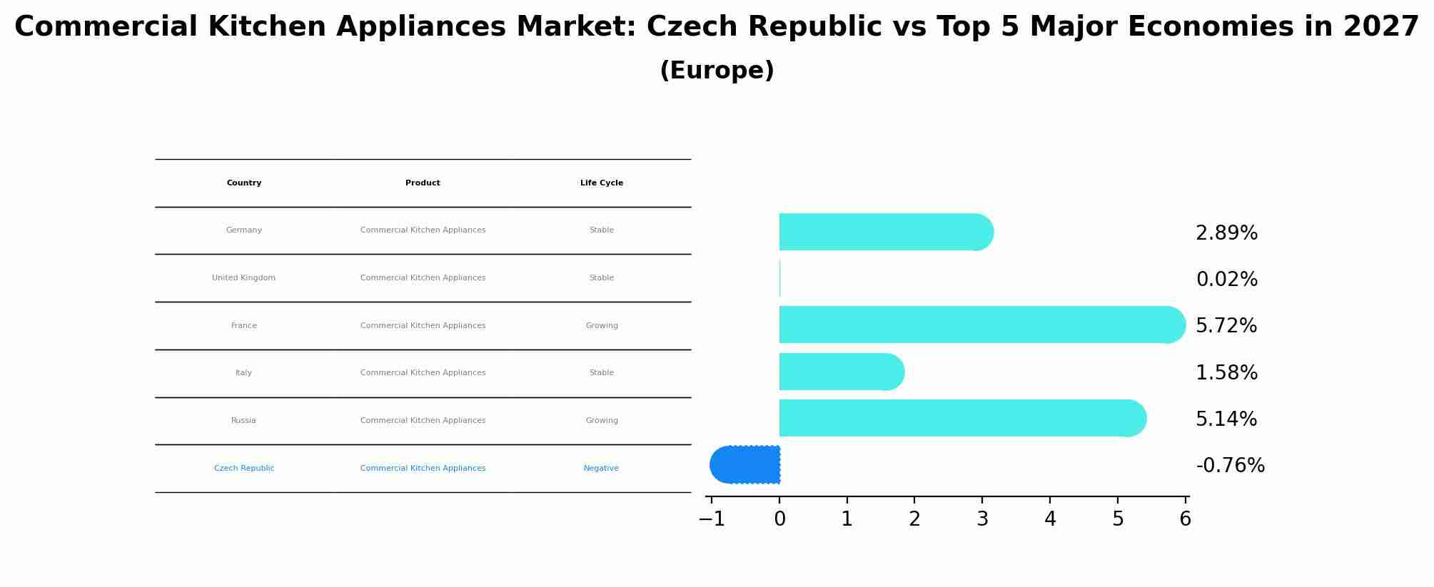 Commercial Kitchen Appliances Market: Czech Republic vs Top 5 Major Economies in 2027 (Europe)