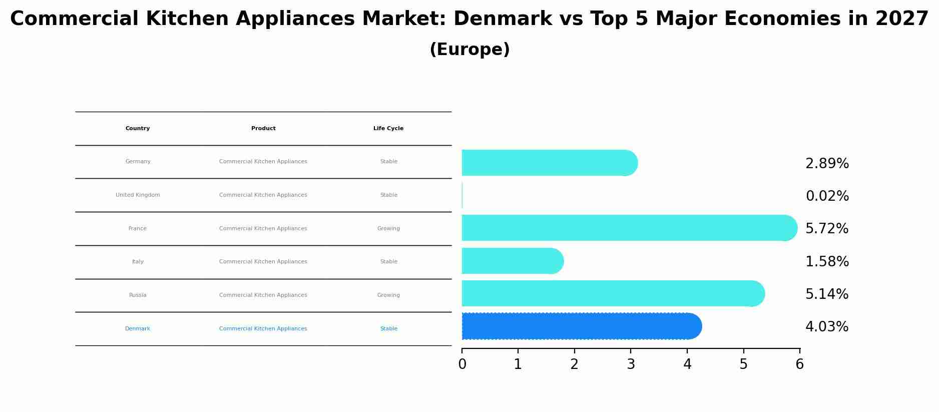 Commercial Kitchen Appliances Market: Denmark vs Top 5 Major Economies in 2027 (Europe)