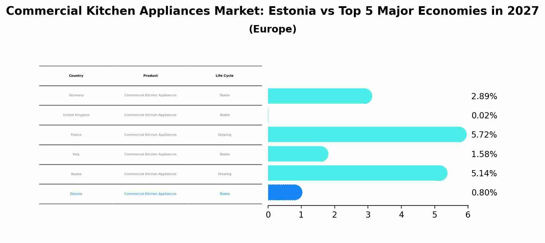 Commercial Kitchen Appliances Market: Estonia vs Top 5 Major Economies in 2027 (Europe)