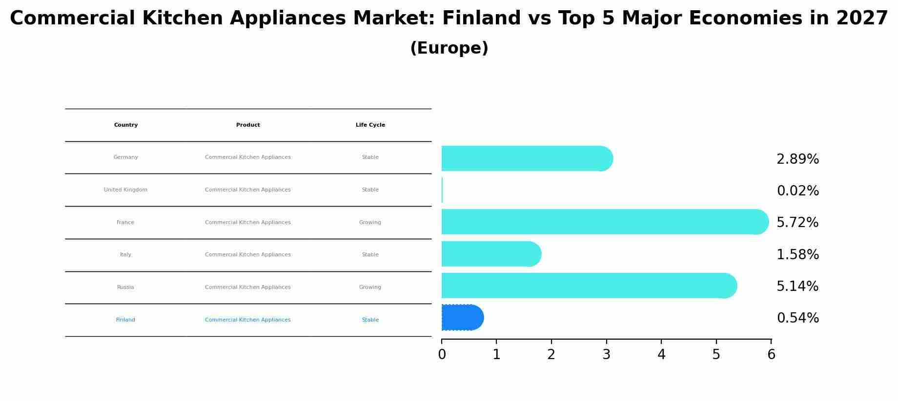 Commercial Kitchen Appliances Market: Finland vs Top 5 Major Economies in 2027 (Europe)
