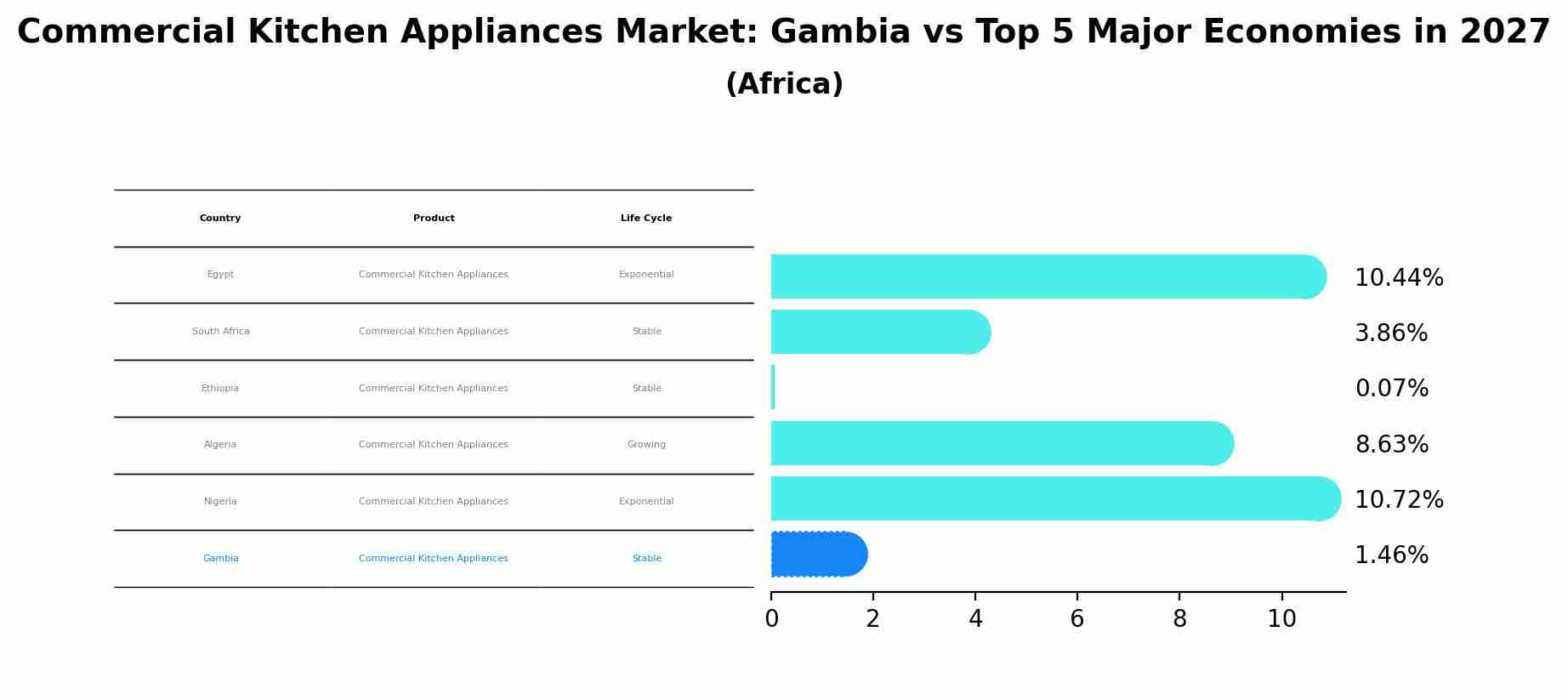 Commercial Kitchen Appliances Market: Gambia vs Top 5 Major Economies in 2027 (Africa)