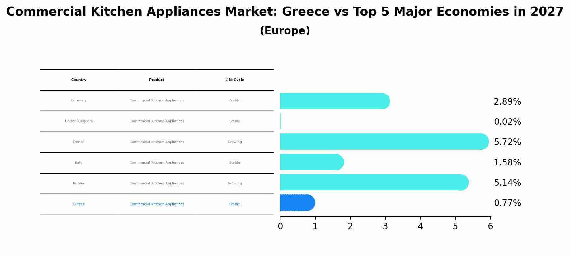 Commercial Kitchen Appliances Market: Greece vs Top 5 Major Economies in 2027 (Europe)