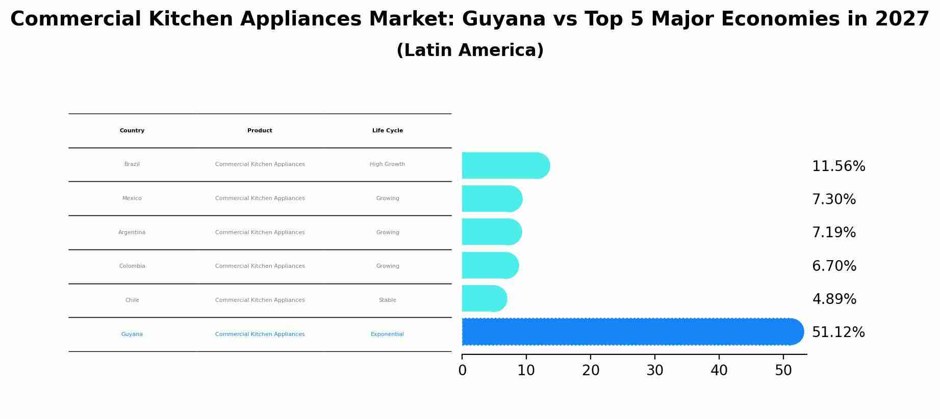 Commercial Kitchen Appliances Market: Guyana vs Top 5 Major Economies in 2027 (Latin America)