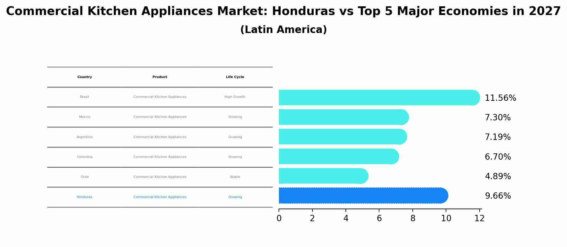 Commercial Kitchen Appliances Market: Honduras vs Top 5 Major Economies in 2027 (Latin America)