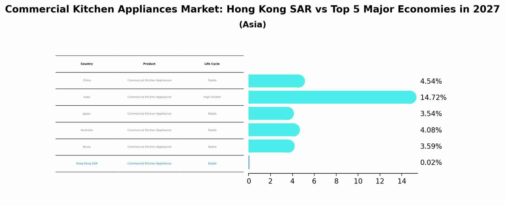 Commercial Kitchen Appliances Market: Hong Kong SAR vs Top 5 Major Economies in 2027 (Asia)