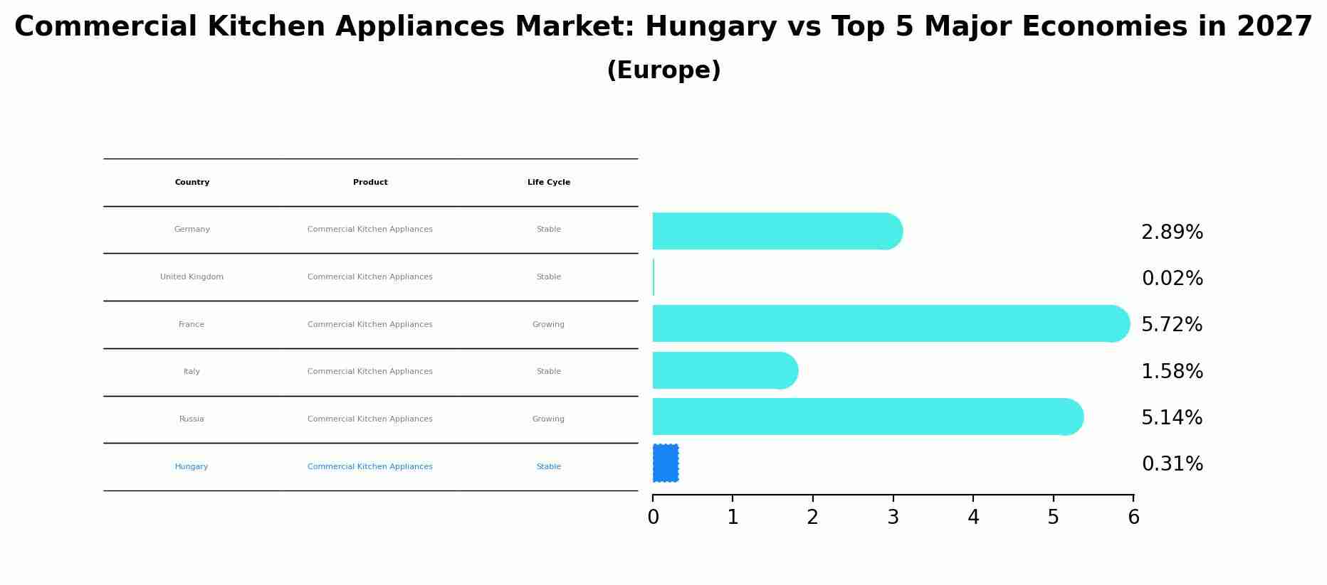 Commercial Kitchen Appliances Market: Hungary vs Top 5 Major Economies in 2027 (Europe)