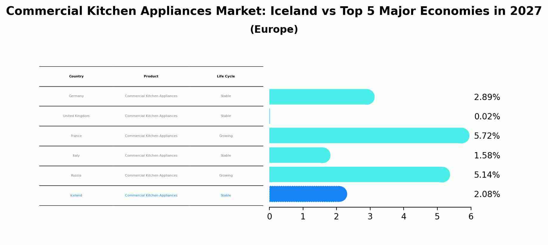 Commercial Kitchen Appliances Market: Iceland vs Top 5 Major Economies in 2027 (Europe)