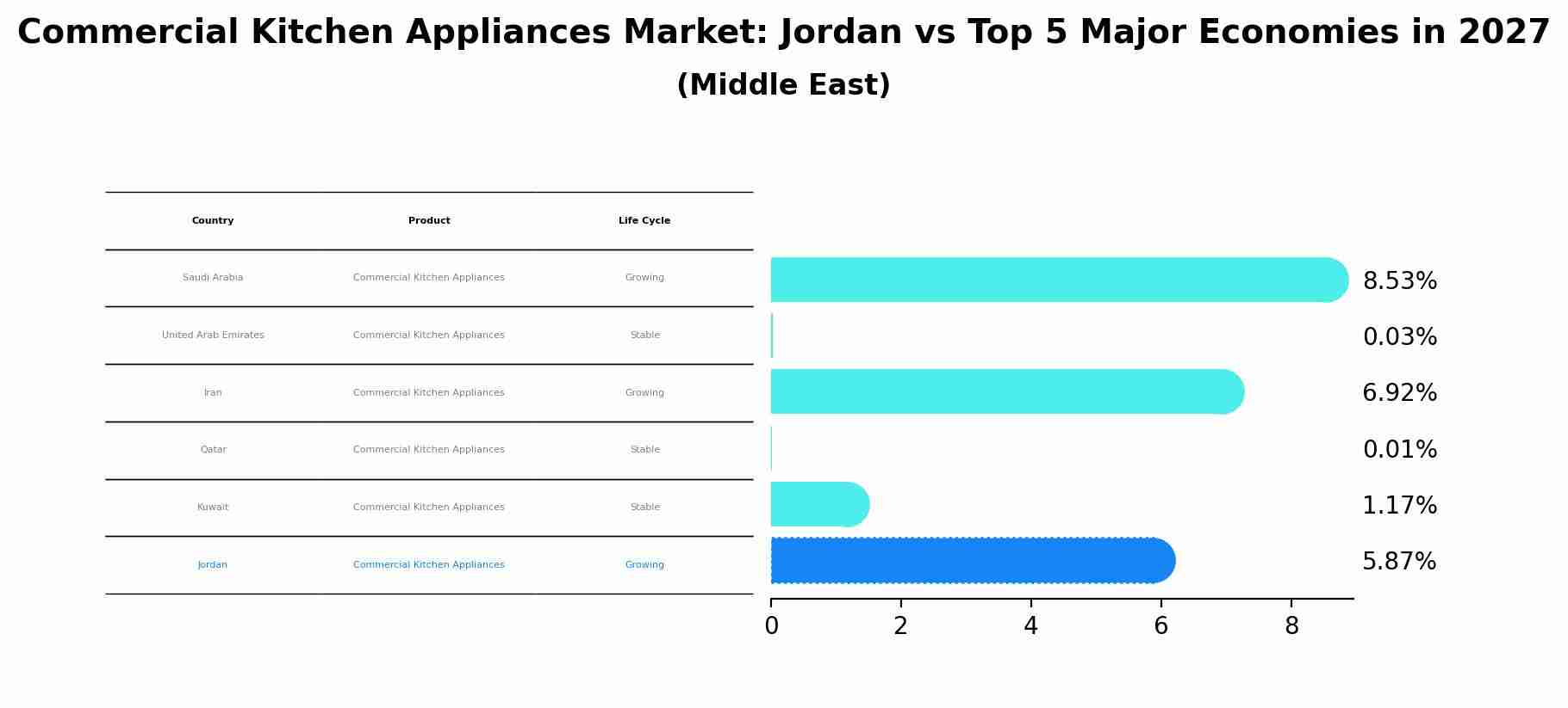 Commercial Kitchen Appliances Market: Jordan vs Top 5 Major Economies in 2027 (Middle East)