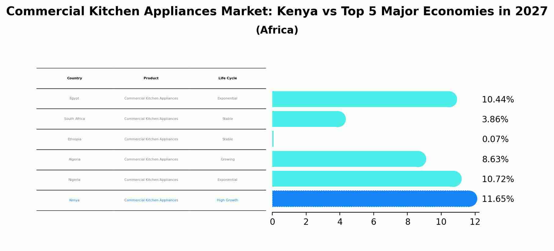 Commercial Kitchen Appliances Market: Kenya vs Top 5 Major Economies in 2027 (Africa)