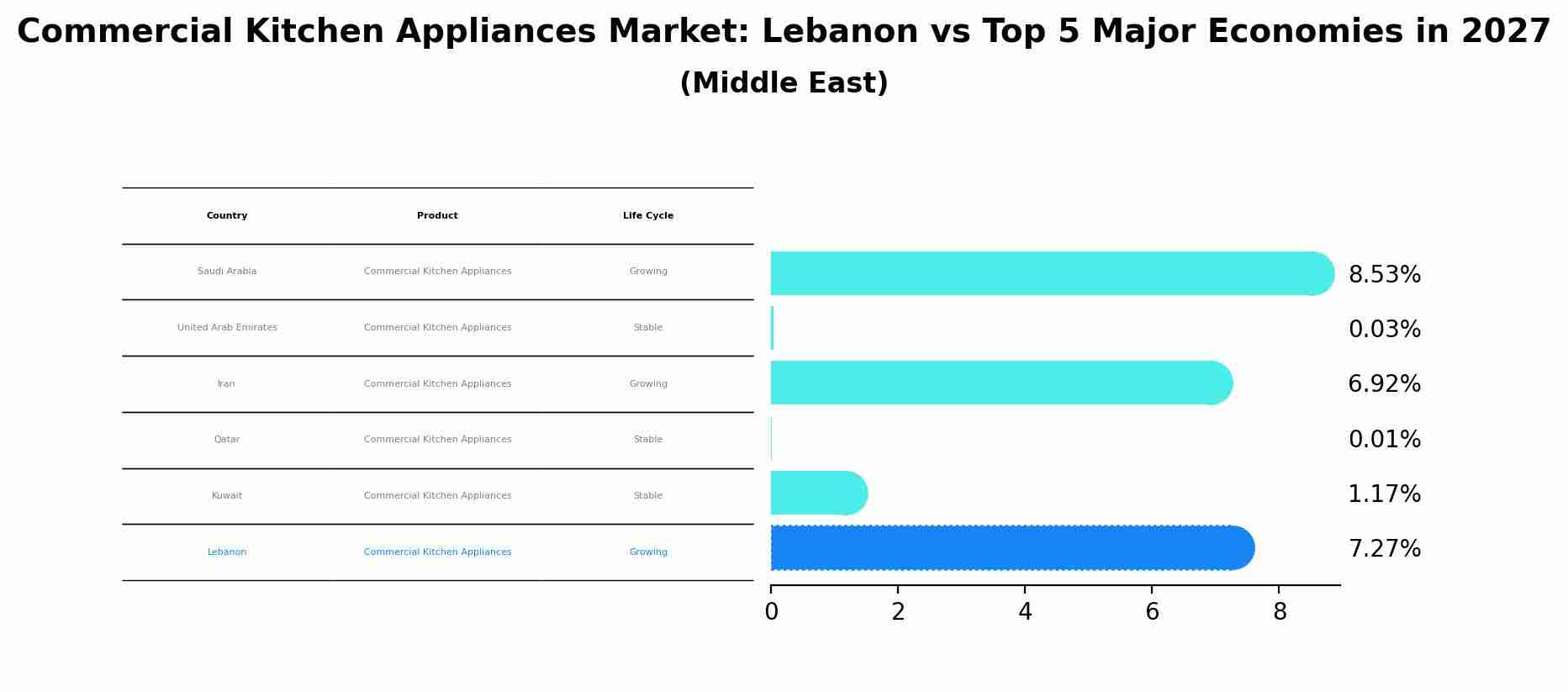 Commercial Kitchen Appliances Market: Lebanon vs Top 5 Major Economies in 2027 (Middle East)
