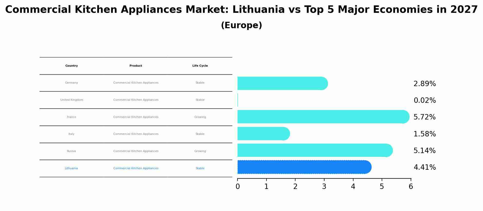 Commercial Kitchen Appliances Market: Lithuania vs Top 5 Major Economies in 2027 (Europe)