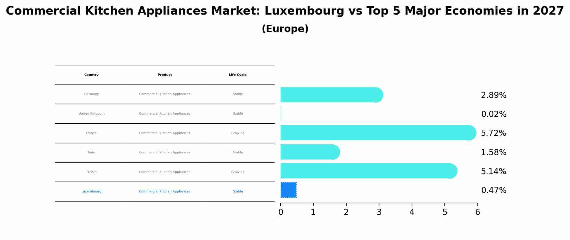 Commercial Kitchen Appliances Market: Luxembourg vs Top 5 Major Economies in 2027 (Europe)