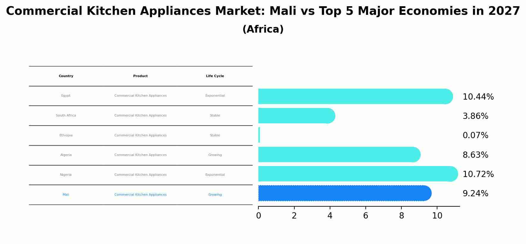 Commercial Kitchen Appliances Market: Mali vs Top 5 Major Economies in 2027 (Africa)