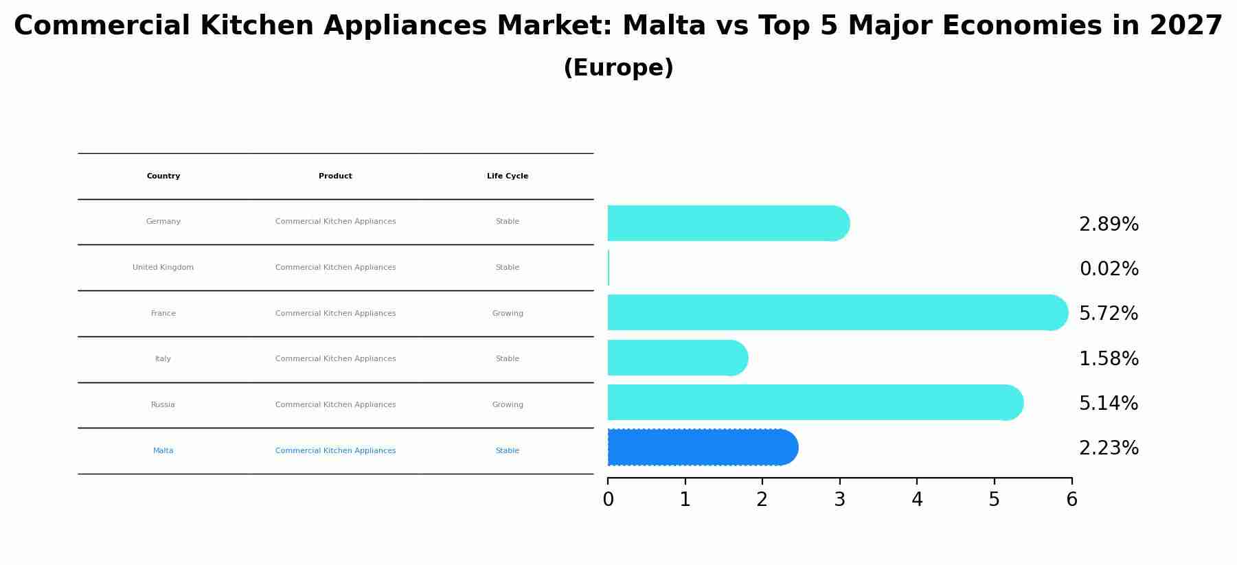 Commercial Kitchen Appliances Market: Malta vs Top 5 Major Economies in 2027 (Europe)